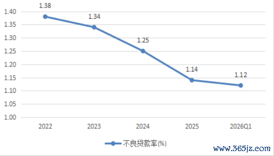 △重庆银行不良贷款率变化